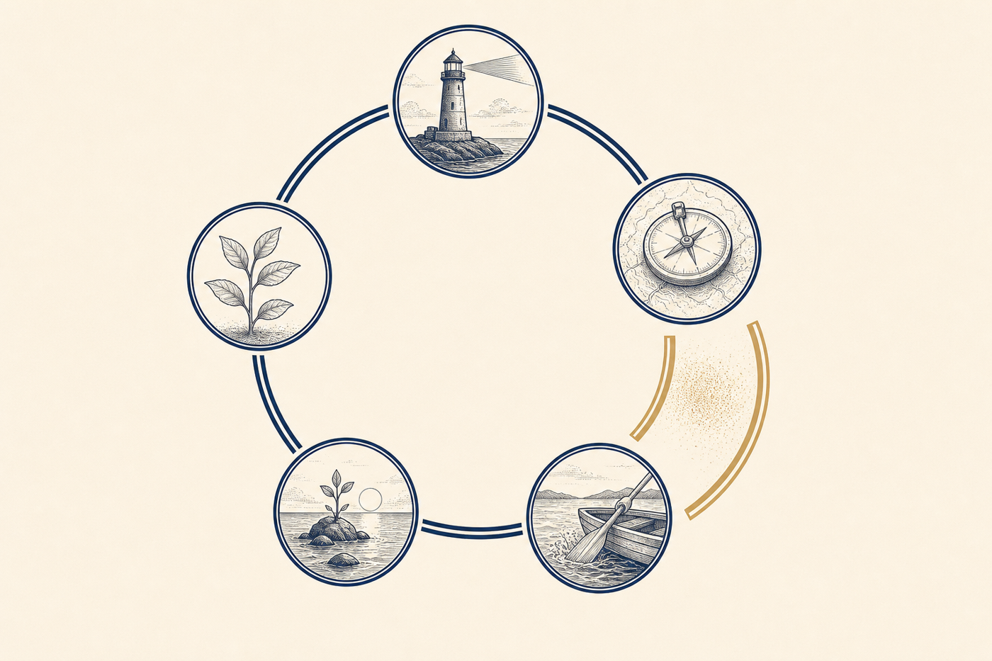 Five stages of a governed decision loop, with a widened brass gap between decision and action.