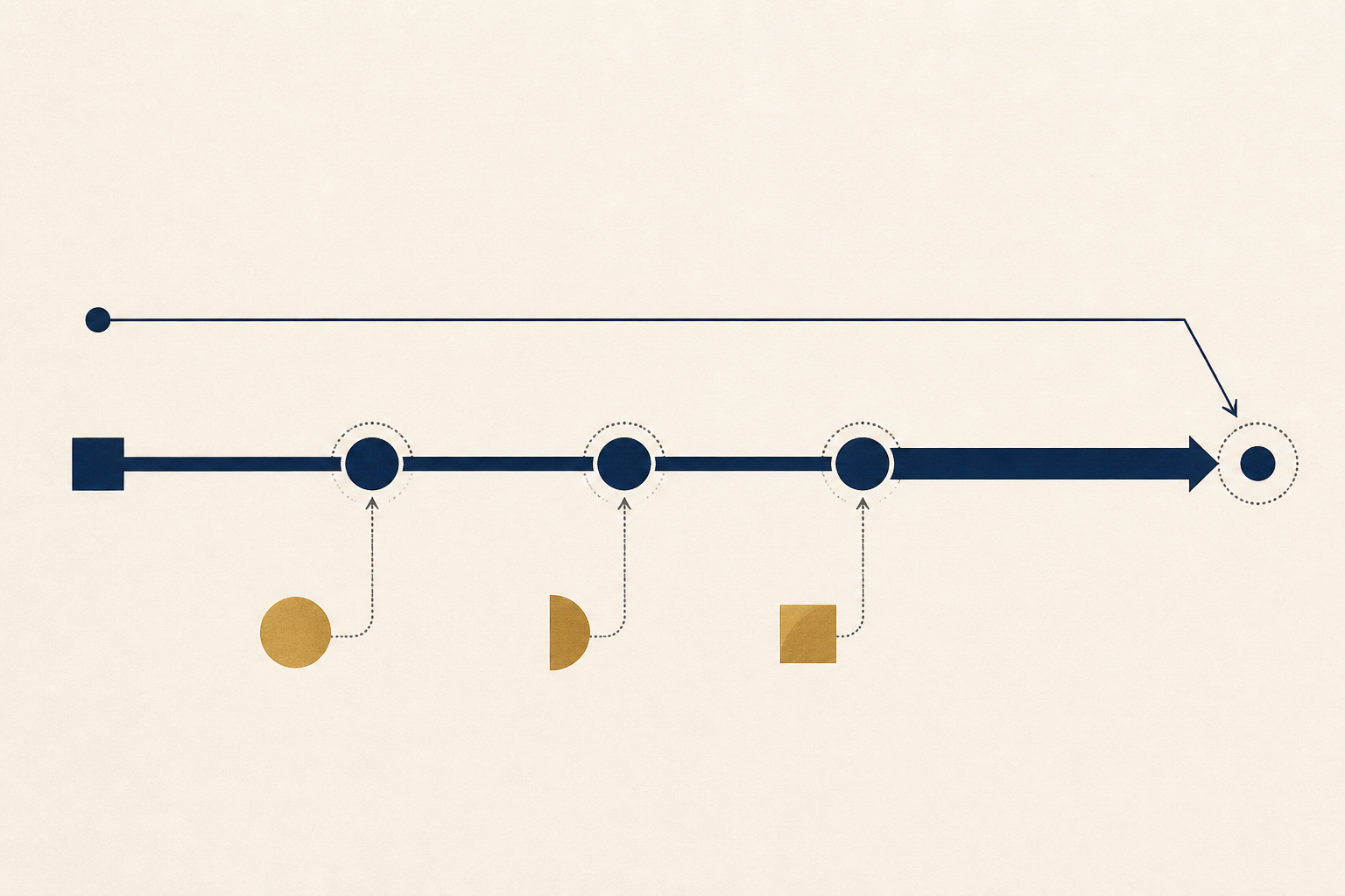 Two paths approach one decision point; one gathers evidence before arriving.